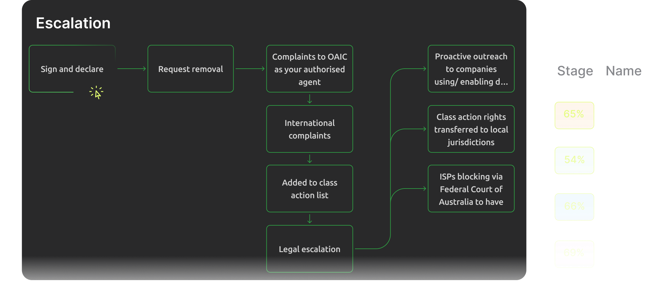 Escalation flow chart